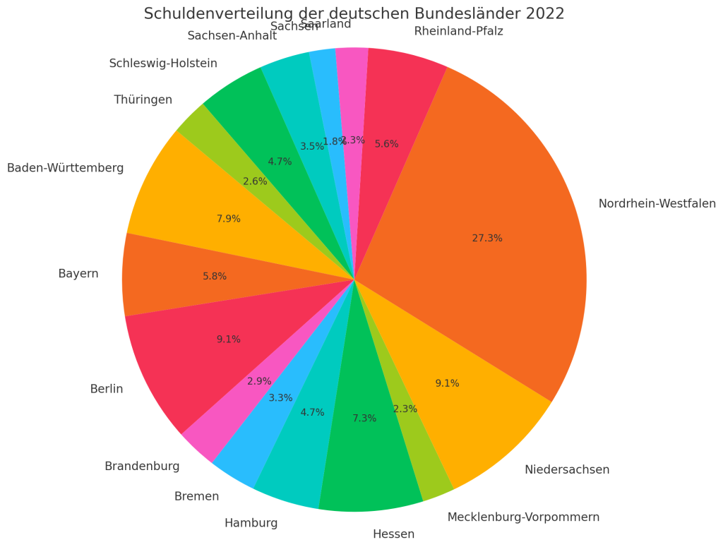 Schuldenverteilung der deutschen Bundesländer 2022
