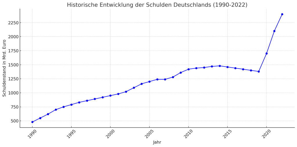 historische Verschuldung Deutschlands